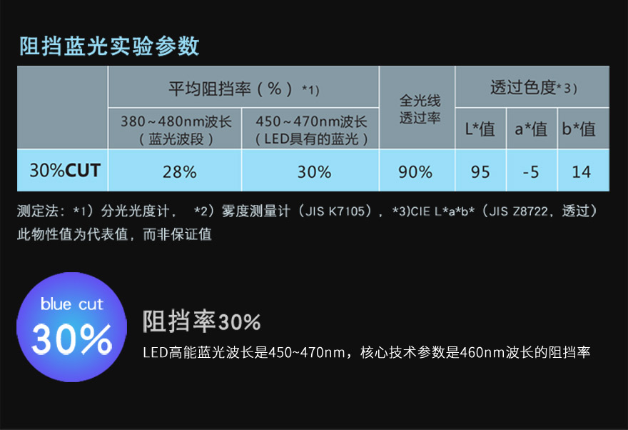 麻豆久久久9性大片材料阻隔蓝光30%